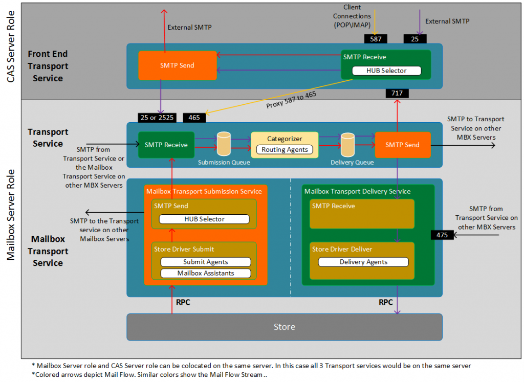 Microsoft Exchange 2013 Mail Flow Architecture